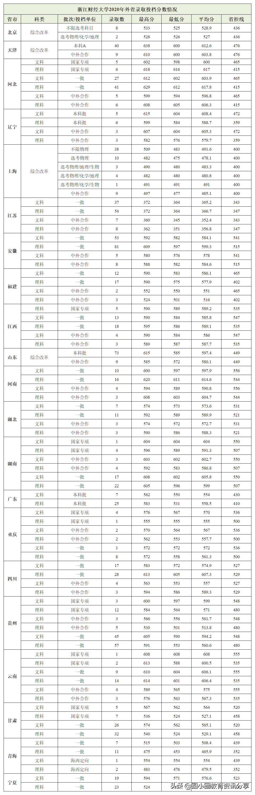 2021年高考 浙江财经大学2020年分省、分批次录取分数汇总