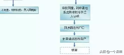 深圳户口办理,深圳户口办理流程官网