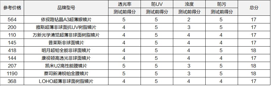 9款眼镜片大横评，告诉你眼镜卖1000的秘密