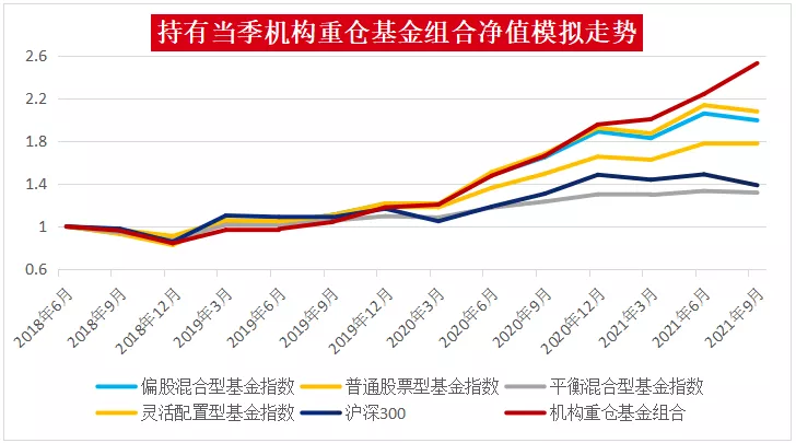 买入FOF最爱的前5只基金，按季度调仓，能跑赢同类平均吗？