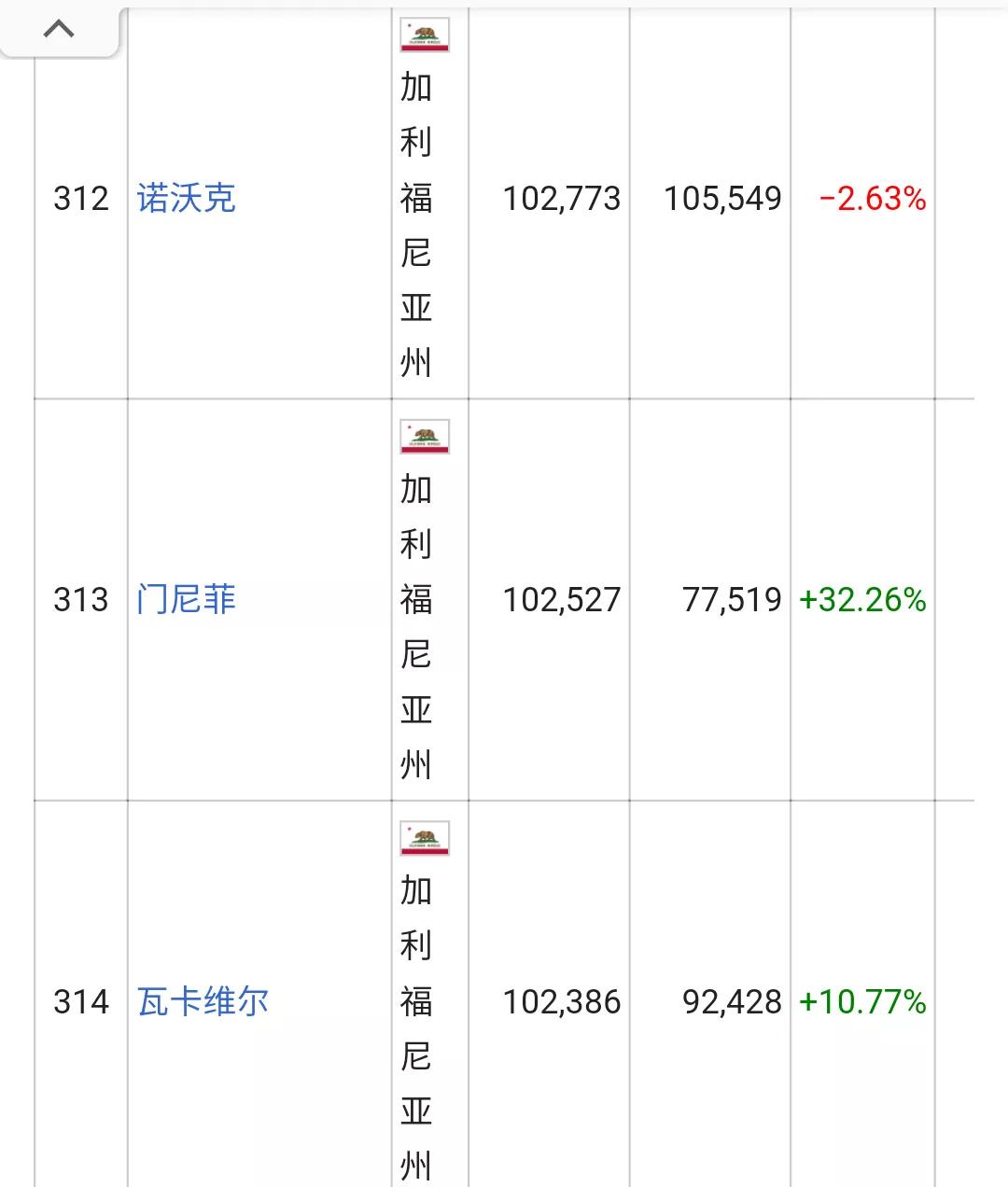 美国城市人口排名列表(326个十万人口以上的城市)