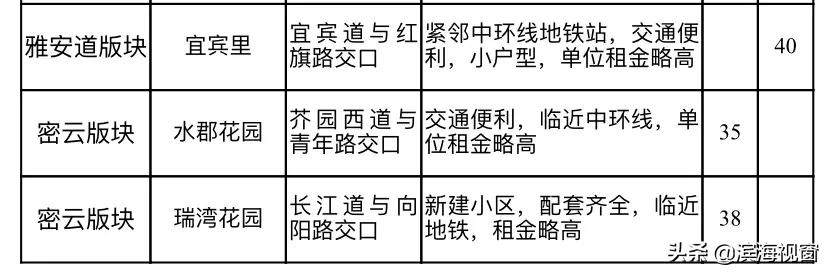 天津房租价格公布，细到小区！你租贵了吗？
