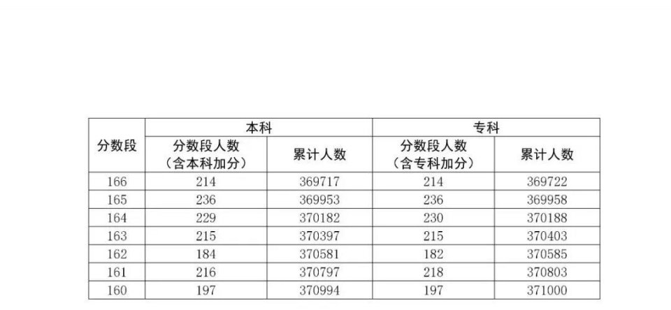 全国20省市2020高考成绩一分一段表汇总！2021考生收藏
