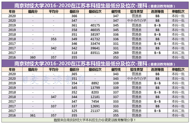 南京财经大学2020在江苏分专业招生计划及2019专业录取分
