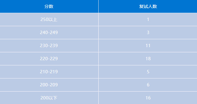会计专硕 | 上海地区MPAcc考研备考解读