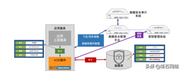一文讀懂十大數據存儲加密技術