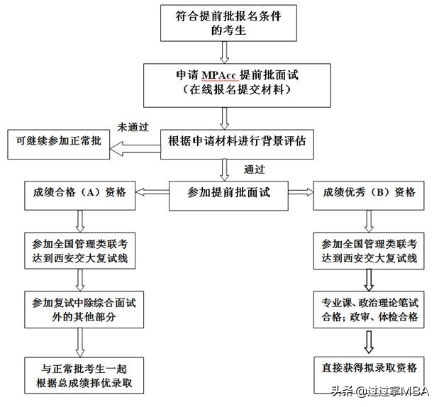 汇总 | 2020MPAcc提前面试院校信息