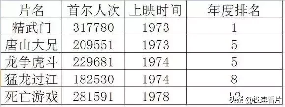 李小龙所创造的9大记录，至今仍无人能破