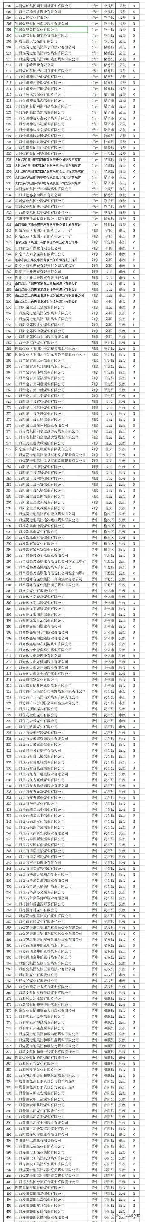最新！2021年山西879个煤矿分类情况公示！附具体名单