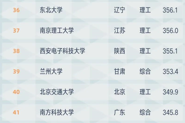 985大学也分高下，榜首实力超过北大，西交大或成最大“黑马”