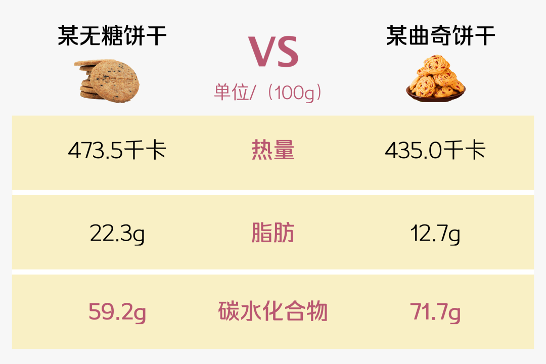 3. 无糖饼干(脂肪含量多)