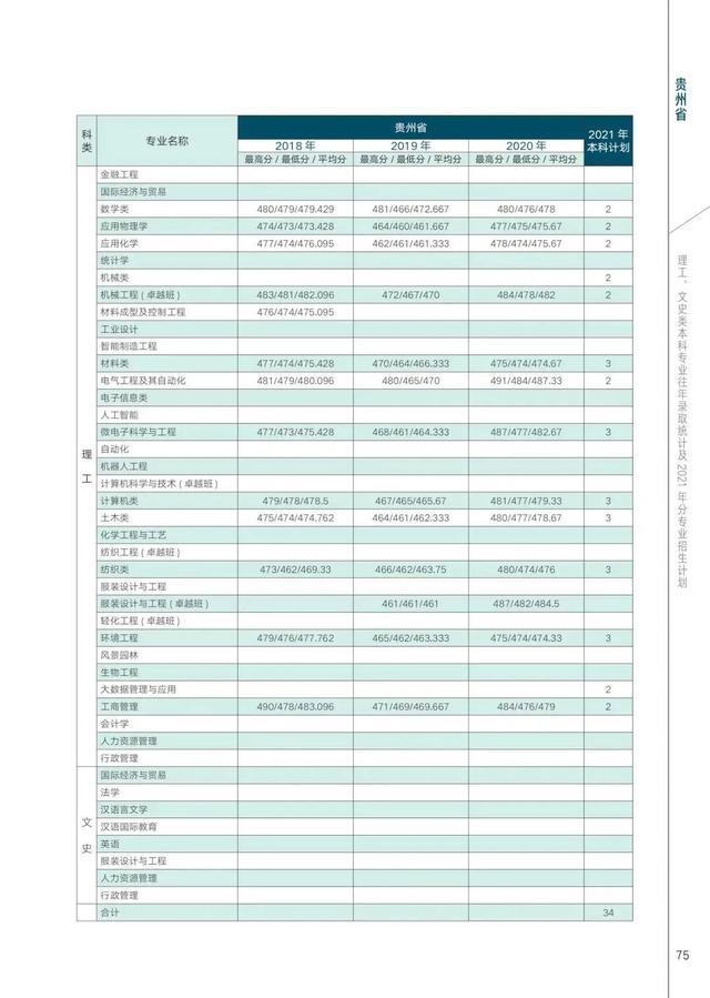 西安工程大学2021年在各省各专业招生计划及近三年录取分数汇总