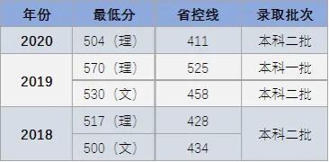 医药丨盘点西南地区前十所医药类大学！附历年分数！想学医就收藏