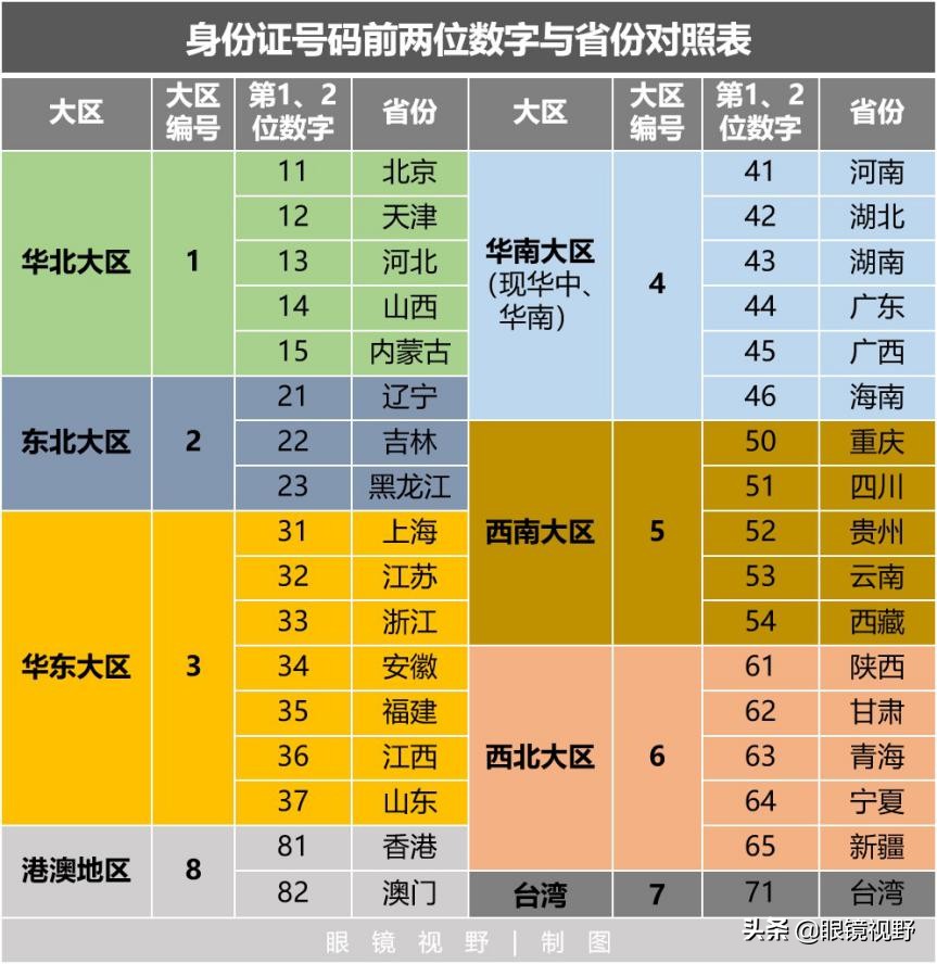 探秘身份证号码的地理密码，教你一眼识别原籍省份城市