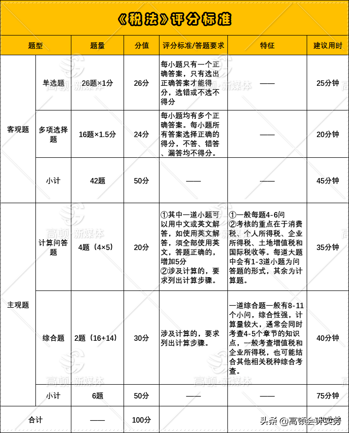 2021年注会考试题量、分值有变，各科评分标准有什么不一样？