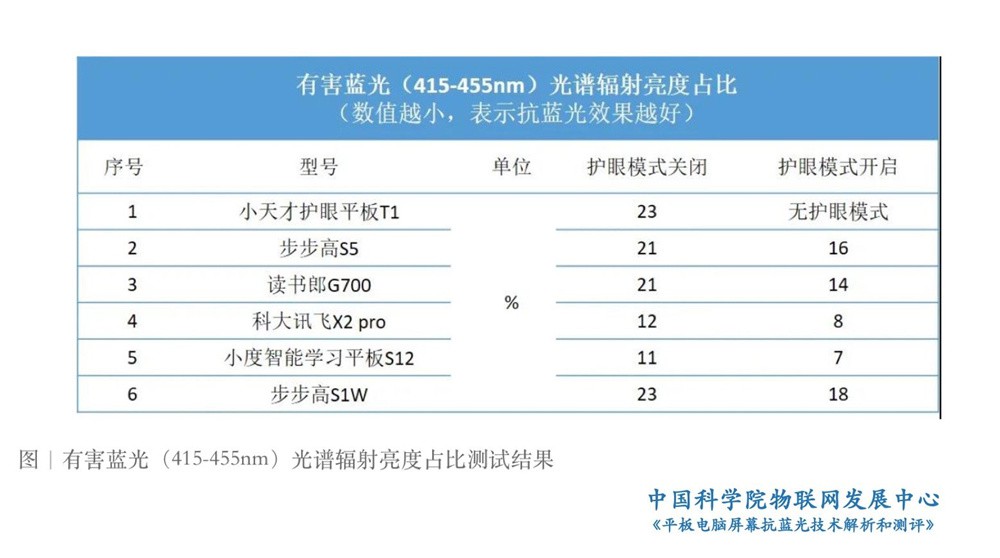 防蓝光非智商税，3款防蓝光合格的学习平板，我为何选择了讯飞？