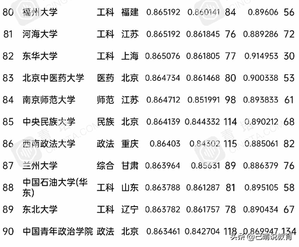 录取分数大学排名：上海纽约大学超过哈工大，兰州大学80名开外？