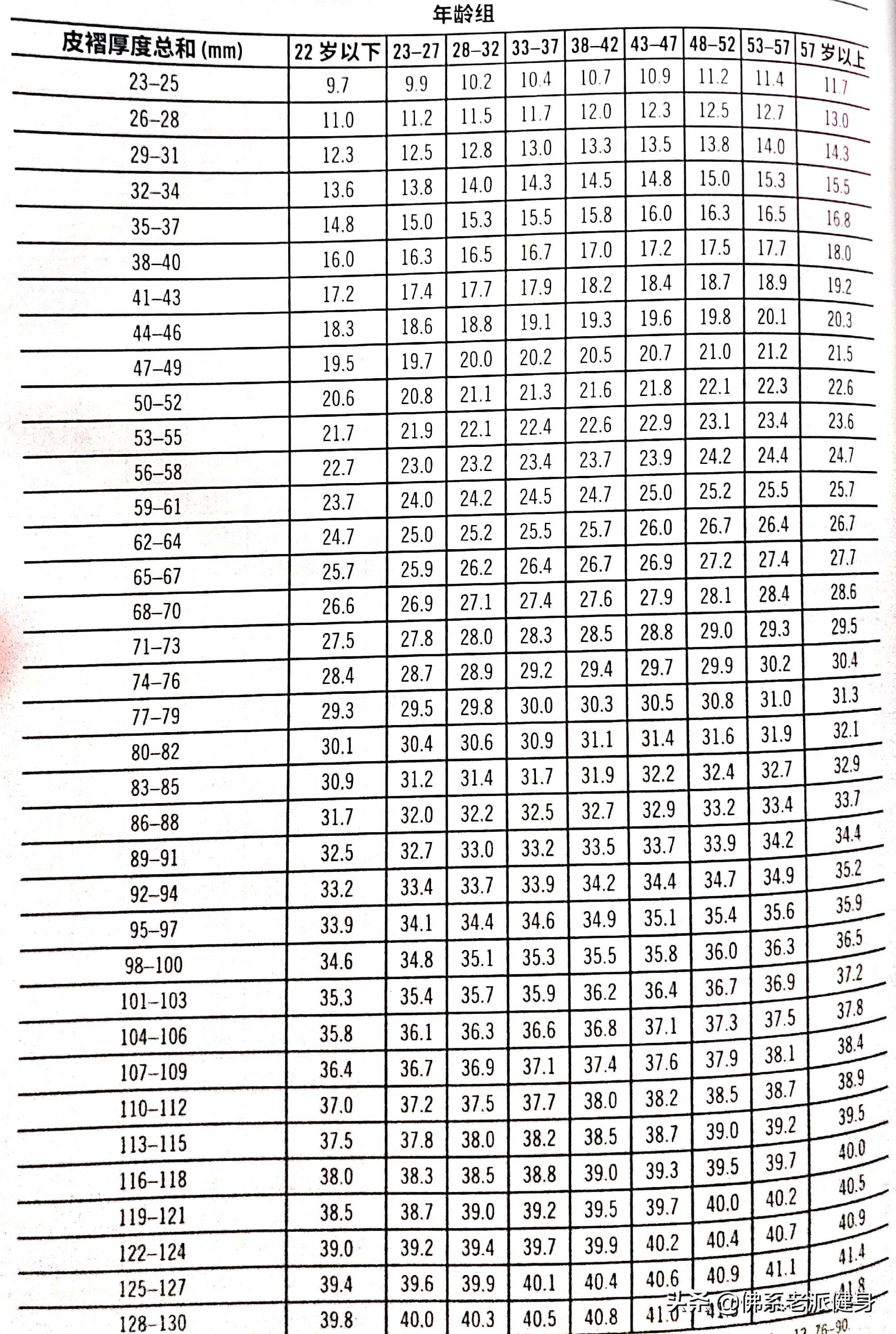 测量体脂率的仪器准确吗？教你在家测量体脂率，比健身房的还要准