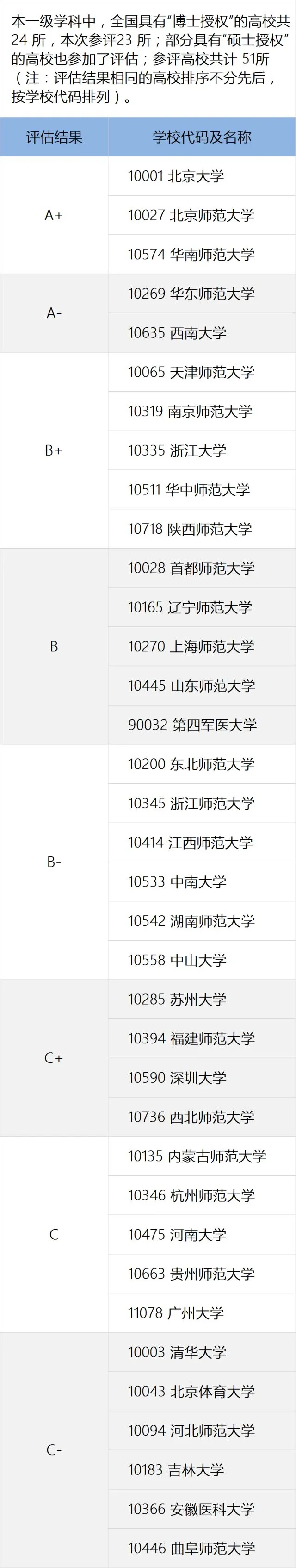 心理学专业研究生大学排名（考研院校排名丨心理学专业）