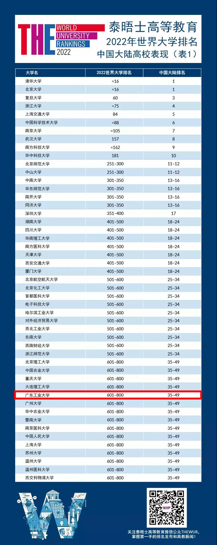 重磅 | 2022泰晤士世界大学排名出炉，广东工业大学稳居全球前800强！
