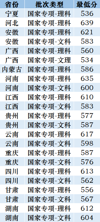 考2次都没这么高分！全国52所重点大学各省投档线汇总