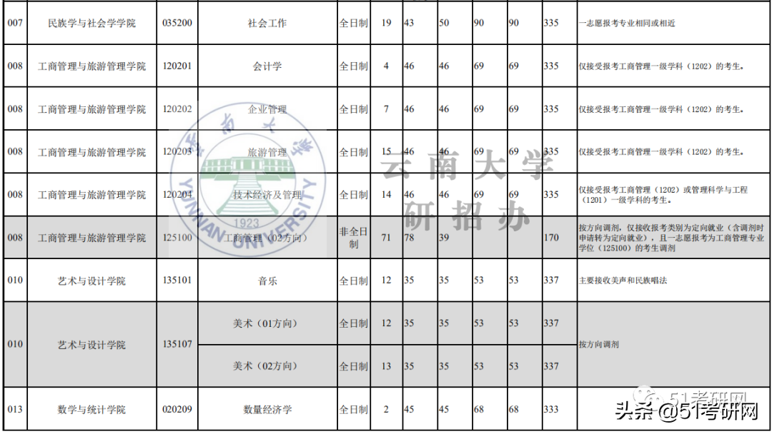 21考研学子：历年招收大量调剂的9所211高校！过线可申请