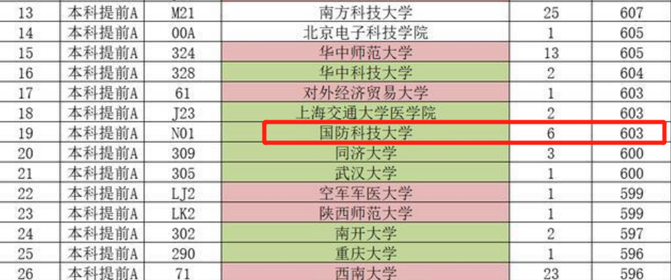 2021年军校分数线上涨，国防科技大学没招满人，603分考生可捡漏
