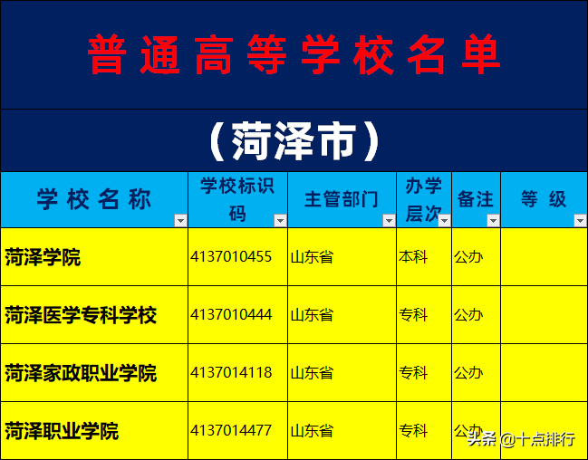 2019年菏澤市大學名單一覽,瞭解菏澤有哪些大學高校