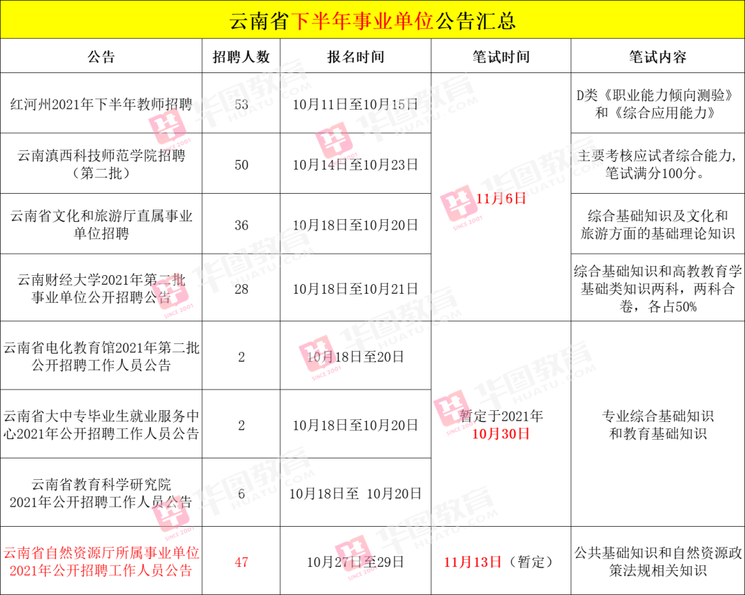 新出！云南省下半年事业单位再招47人