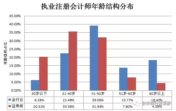 证券资格所注会：高龄及低学历注会减少，青年及高学历注会增加