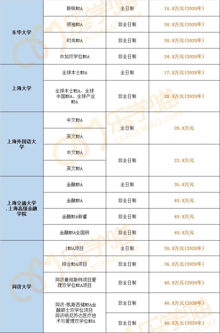 最新！2021年全国241所院校MBA学费汇总