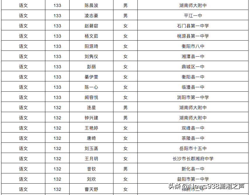 湖南2020高考单科优秀名单来了，有你认识的吗？