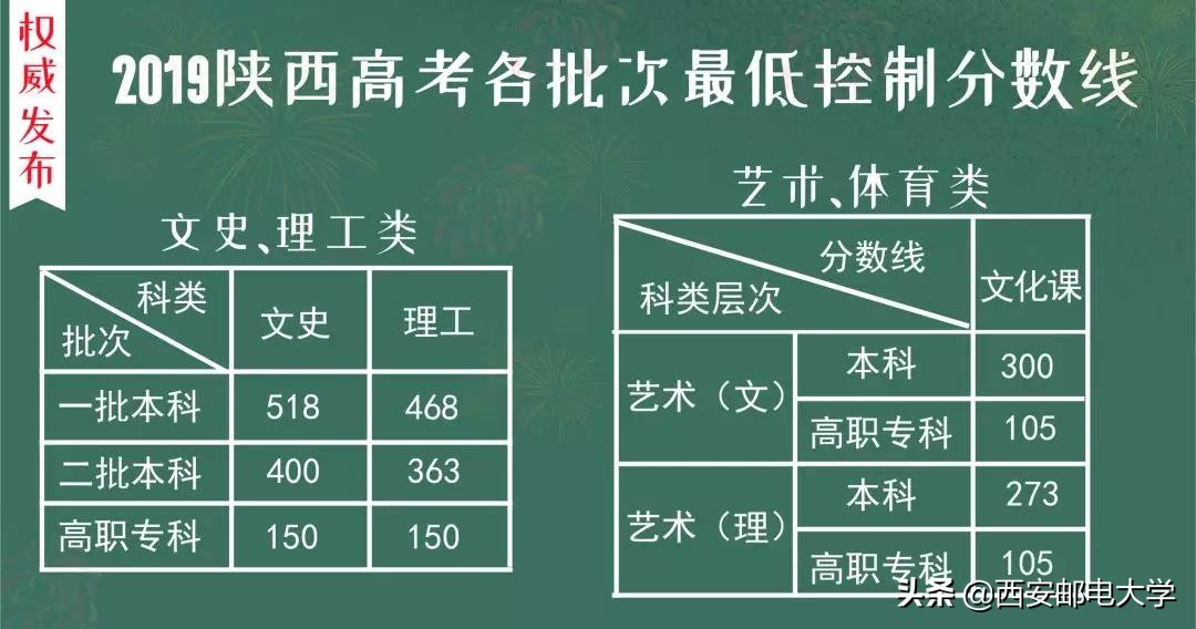 刚刚！2019年陕西省高考分数线公布！西安邮电大学在陕招生2833人