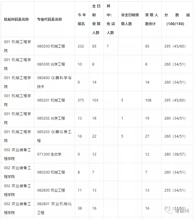 江苏大学2018-2019年硕士研究生报录统计