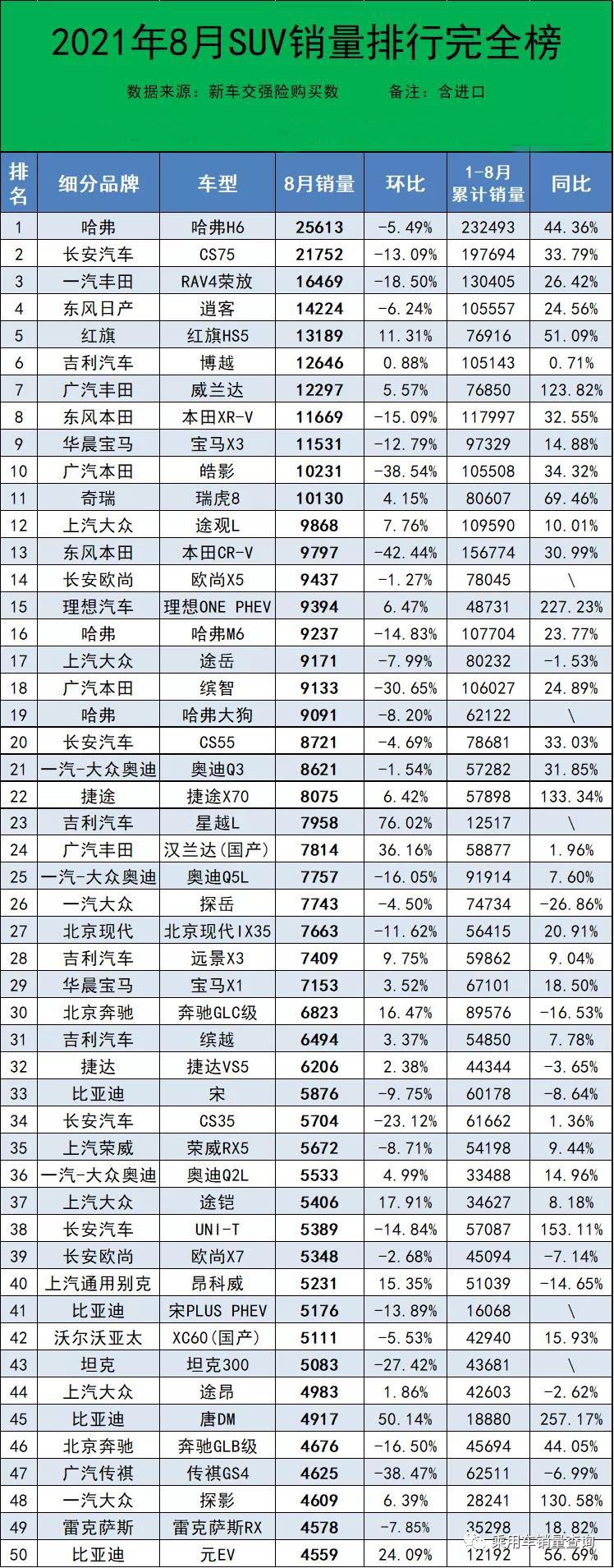 8月汽车销量最全榜，共计856款车型，来看看你的爱车排第几