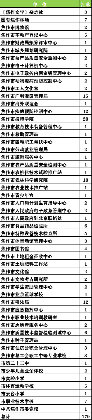 焦作马村招聘信息（2020年河南焦作地区将提供3000多个铁饭碗）