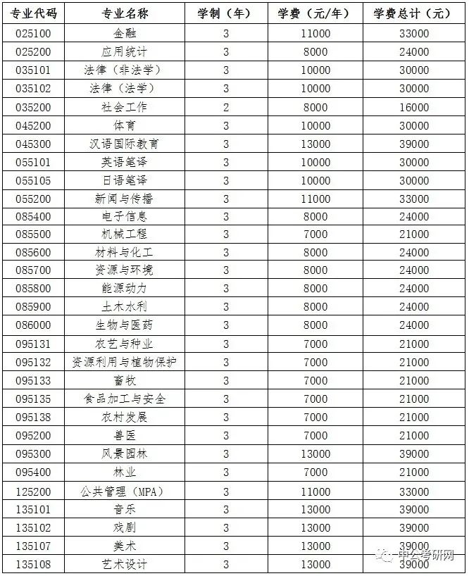 盘点国内10所高校硕士研究生学费，这些专业学费真的太贵了