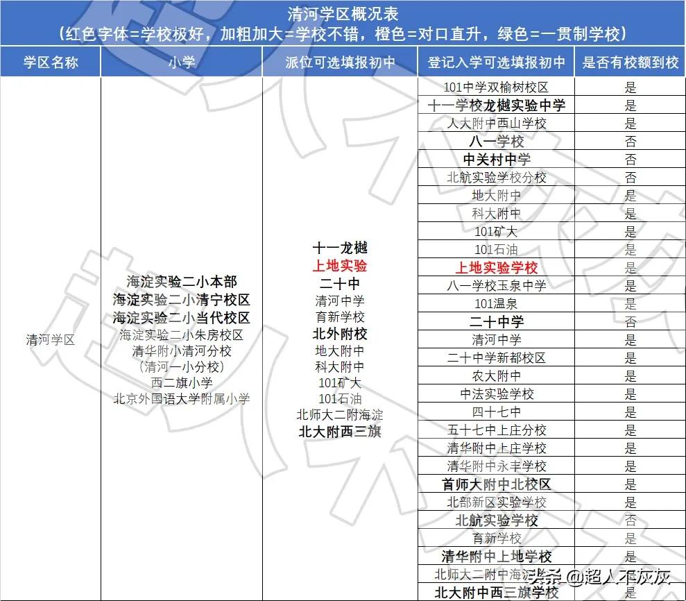 北京海淀学区房调研：17个学区，神仙学校，终极鸡娃