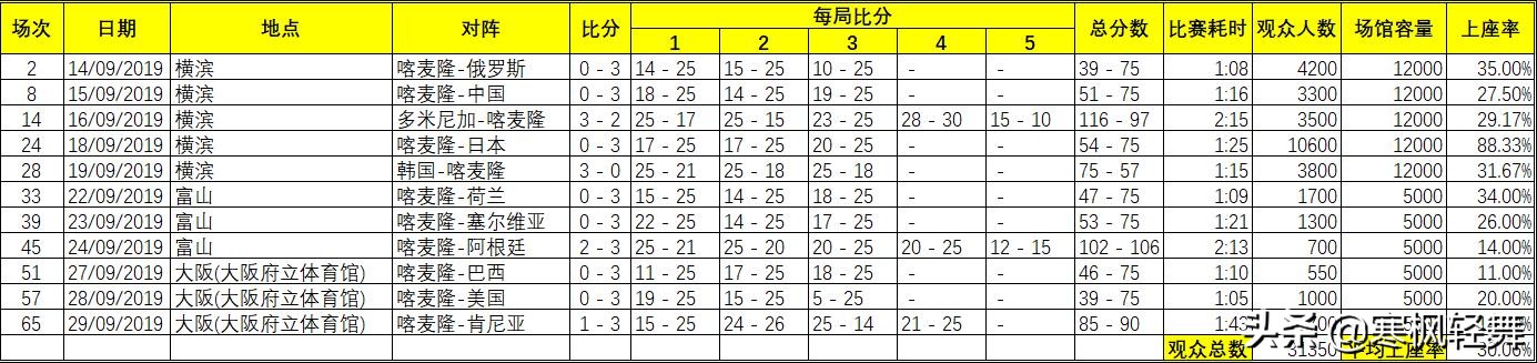 为什么世界杯没观众(女排世界杯上座率惨不忍睹！近2/3场次不足40% 8场观众数仅3位数)