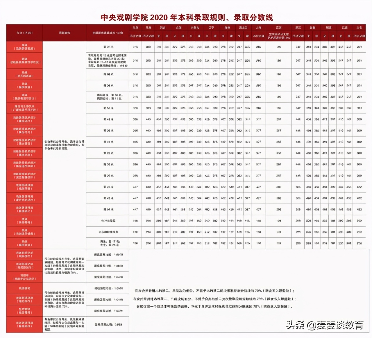 中央戏剧学院2019-2020本科全国录取分数公布！附推免率
