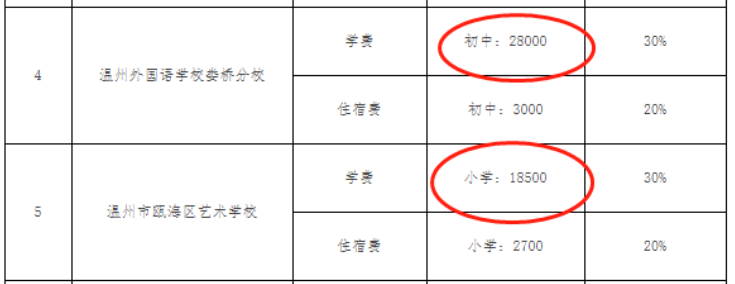 温州一地最新公布！最贵6.7万/年，你读得起吗？