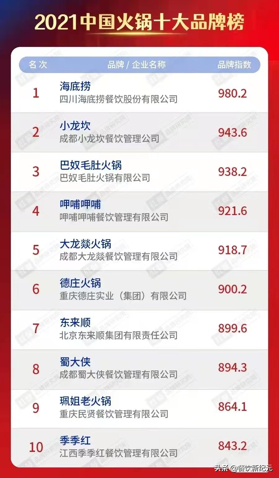 海底捞、西贝莜面、巴奴毛肚火锅……这些品牌都在咱们国家火锅行业里赫赫有名呢。