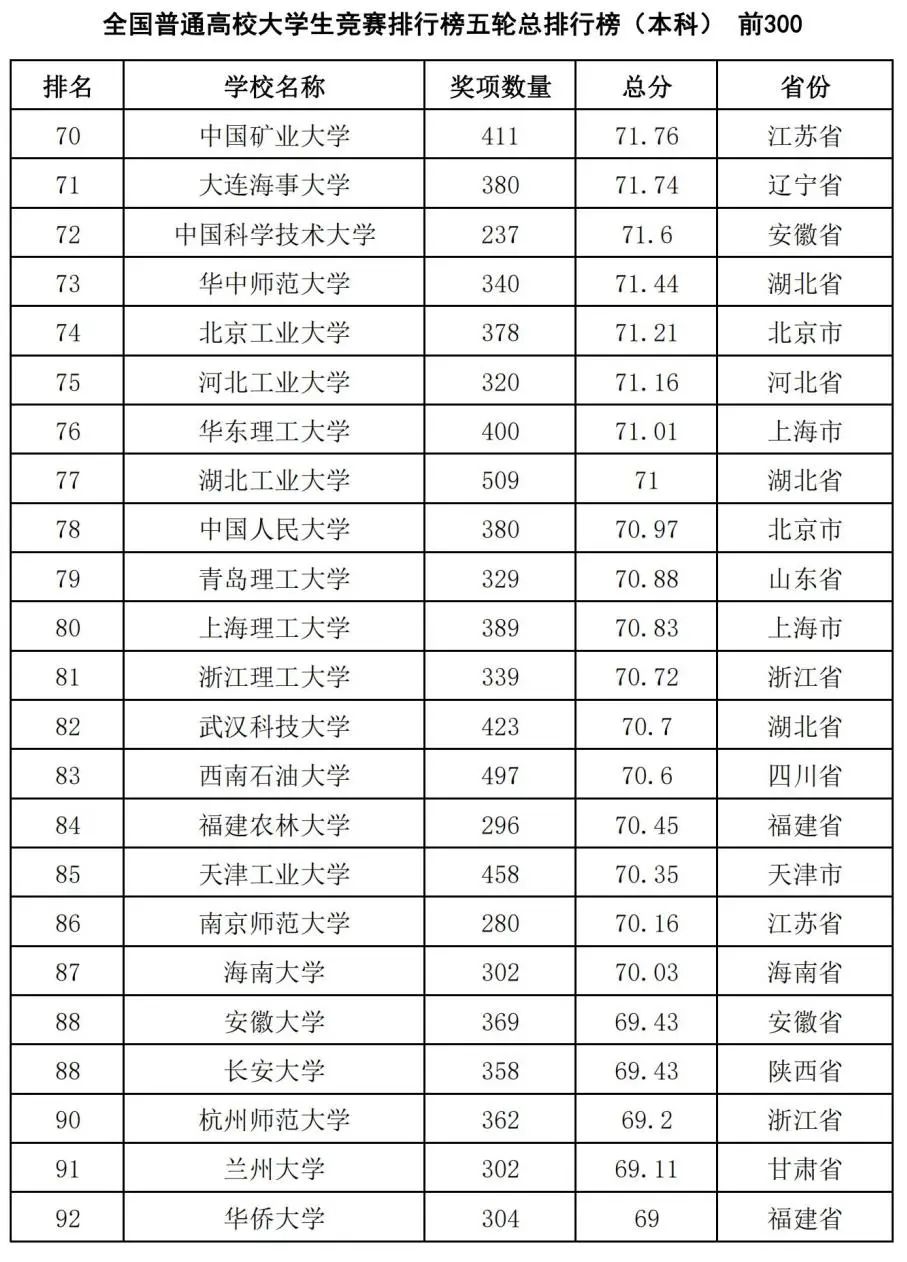 中国高校大学生竞赛排行榜发布：哈工大第1、华科第4，清华第8