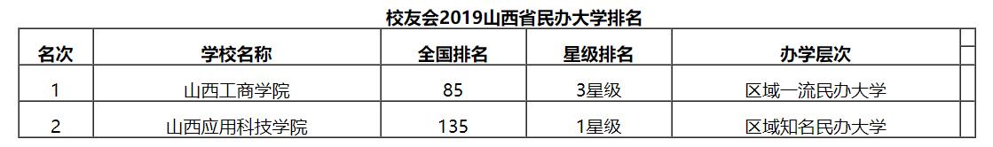 最新2019山西省民办大学排名！只有两所入选！