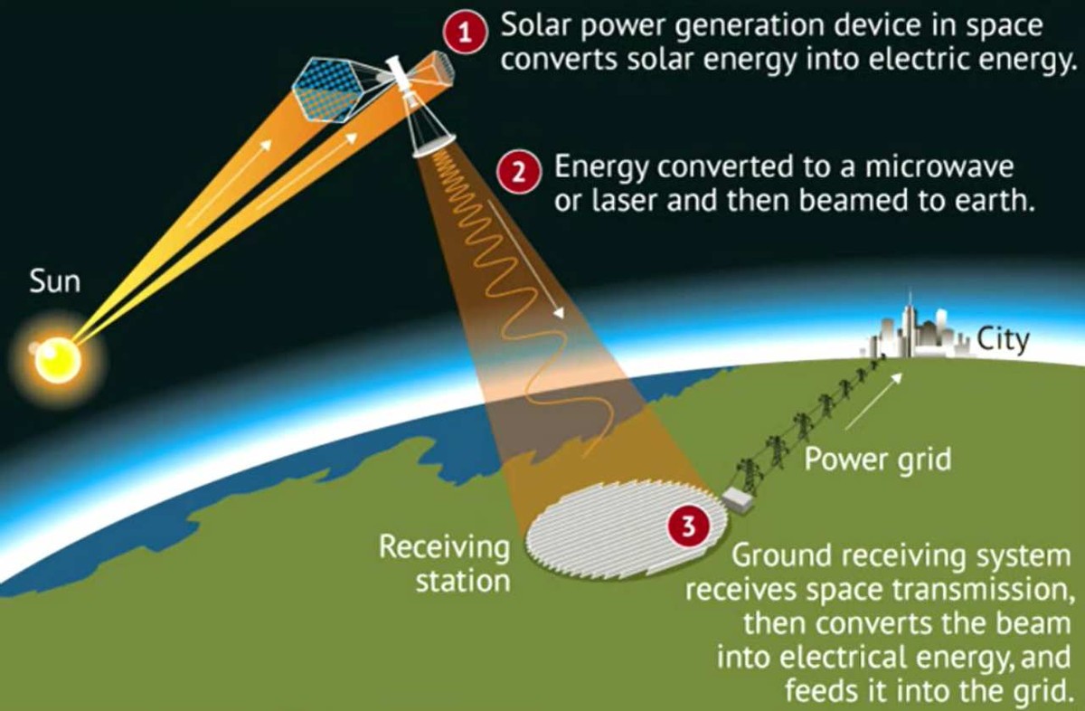 把发电站搬进太空！中国“太空电站”即将开建，怎样将电输到地球