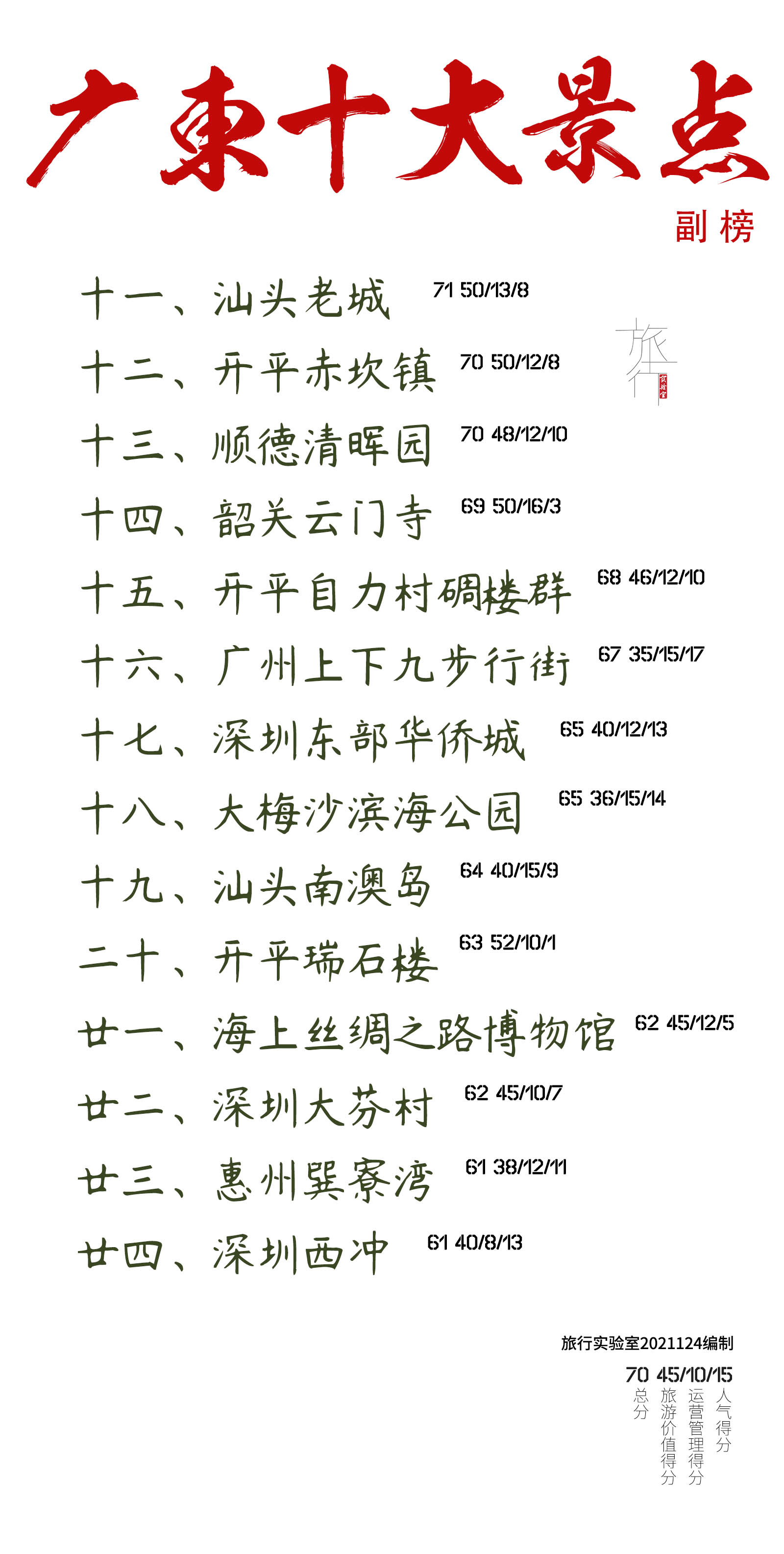 广东十大景点：24个景点入选，佛山祖庙榜首，旺财之山排名第九