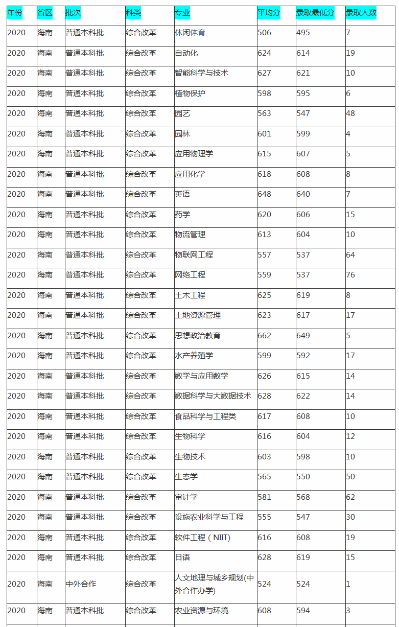 海南大学录取分高吗？往年录取率情况怎么样