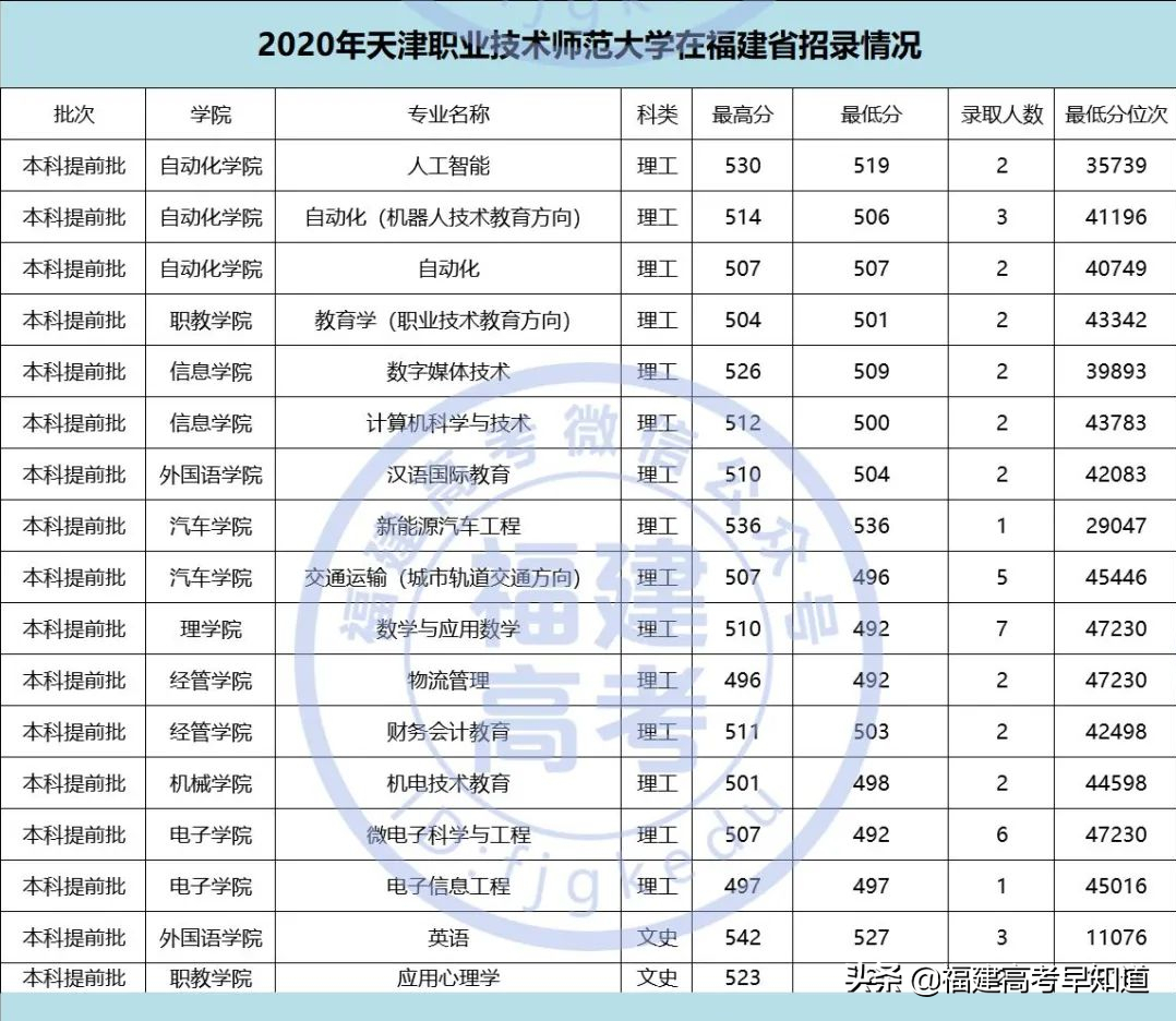 2021年福建高考生提前批师范类报考攻略出炉！附招生计划及录取分