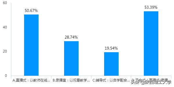 权威发布︱陕西理工大学线上教学问卷调查报告