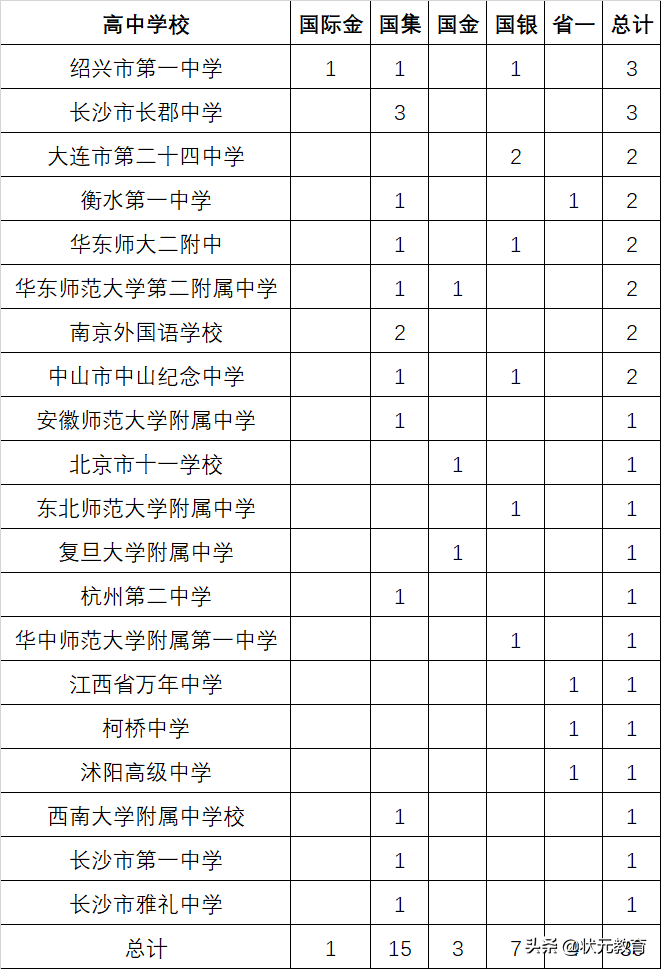 火了！2021最強(qiáng)班級(jí)名單曝光，湖北多名學(xué)霸入選